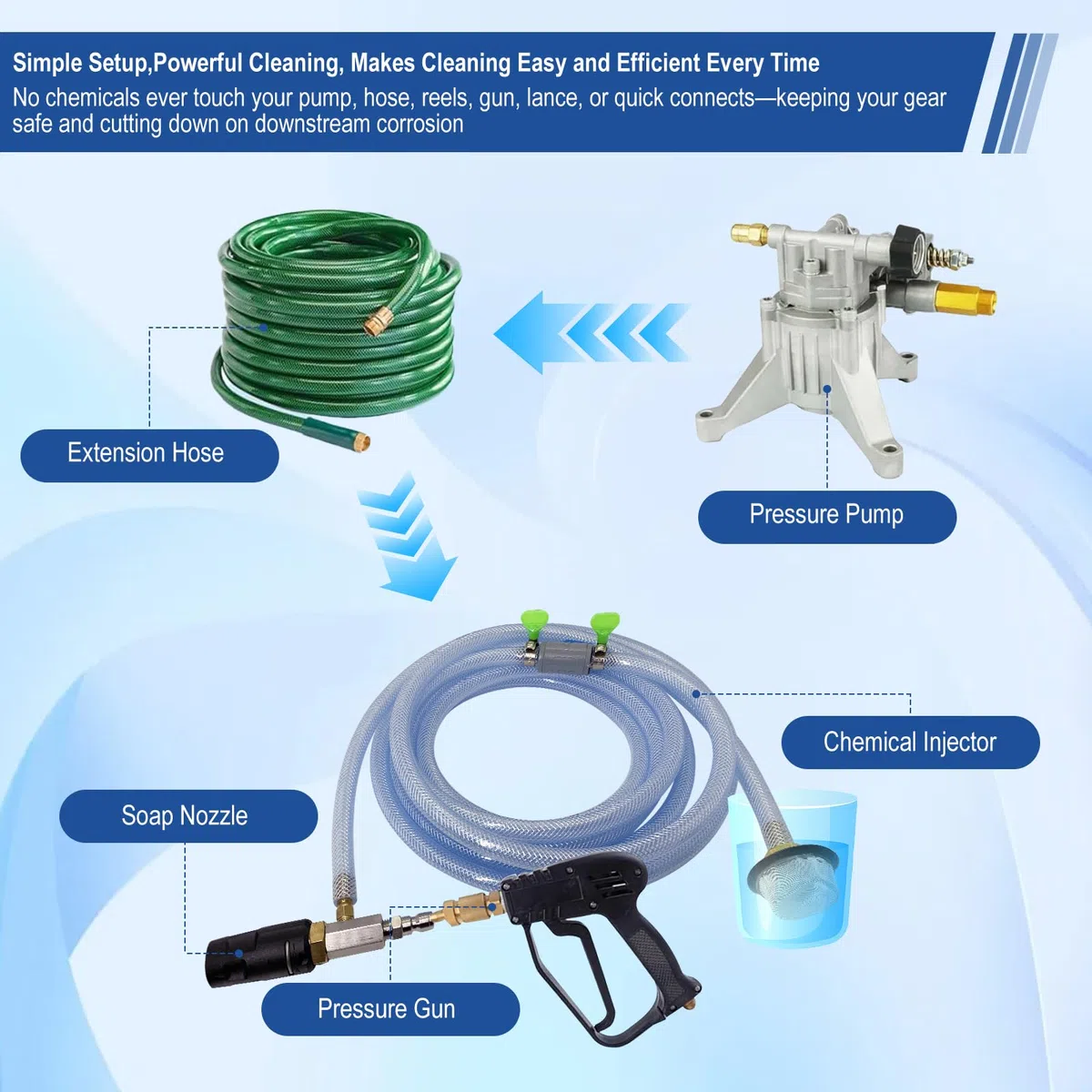 Kit de boquilla de inyección ajustable de largo alcance descendente de 2 a 2.5 GPM, boquilla de pulverización para lavadora a presión, boquilla de pulverización con conexión rápida de 1/4 pulgadas